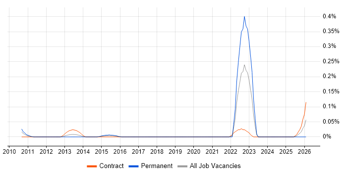 WPA2 job vacancy trend in Berkshire