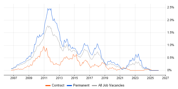 WPF job vacancy trend in Berkshire