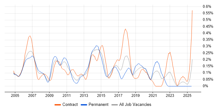 Job vacancy trend for WSDL in Berkshire Job vacancy trend for WSDL in Berkshire