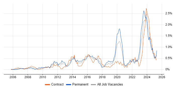 Job vacancy trend for WSUS in Berkshire