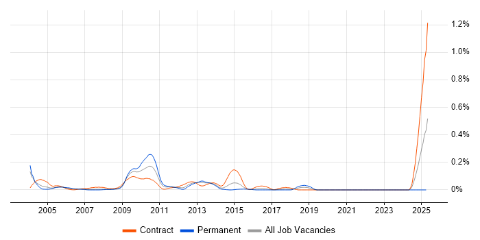 Job vacancy trend for Wyse in Berkshire Job vacancy trend for Wyse in Berkshire