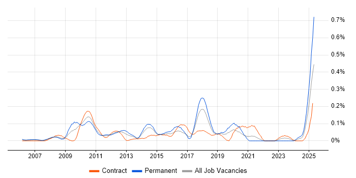 Job vacancy trend for X++ in Berkshire Job vacancy trend for X++ in Berkshire