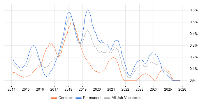 Xamarin job vacancy trend in Berkshire