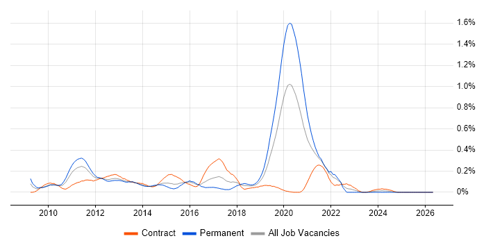 Xcode job vacancy trend in Berkshire