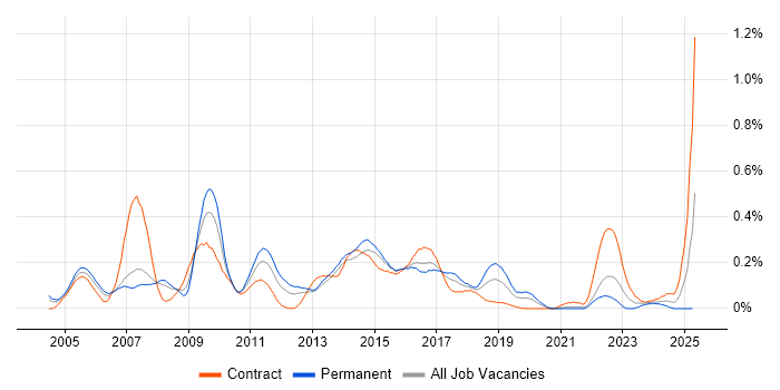 Job vacancy trend for xDSL in Berkshire