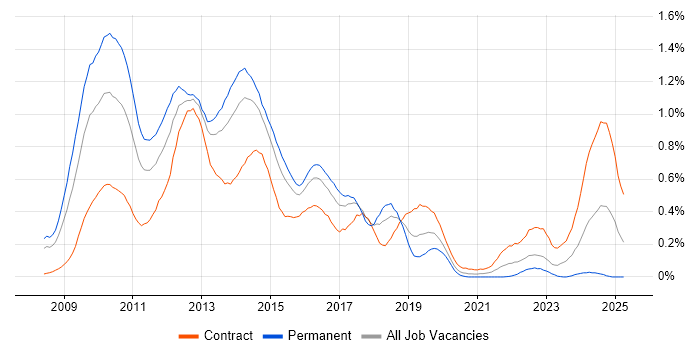 Job vacancy trend for XenApp in Berkshire Job vacancy trend for XenApp in Berkshire
