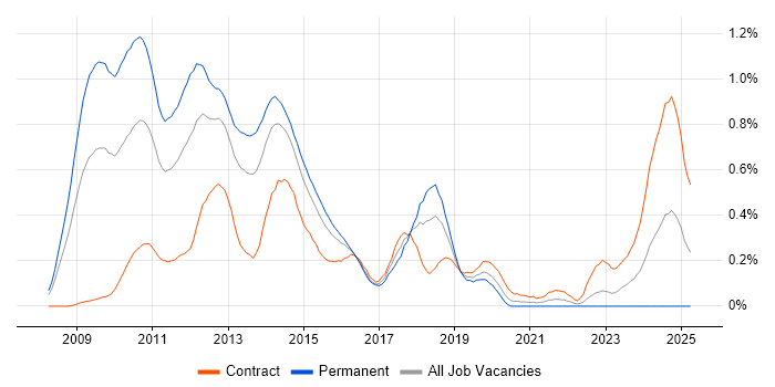 Job vacancy trend for XenDesktop in Berkshire Job vacancy trend for XenDesktop in Berkshire