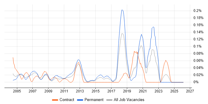 Xilinx job vacancy trend in Berkshire
