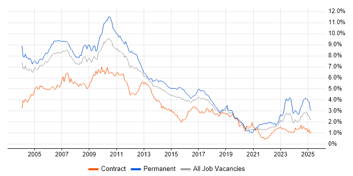 Job vacancy trend for XML in Berkshire Job vacancy trend for XML in Berkshire