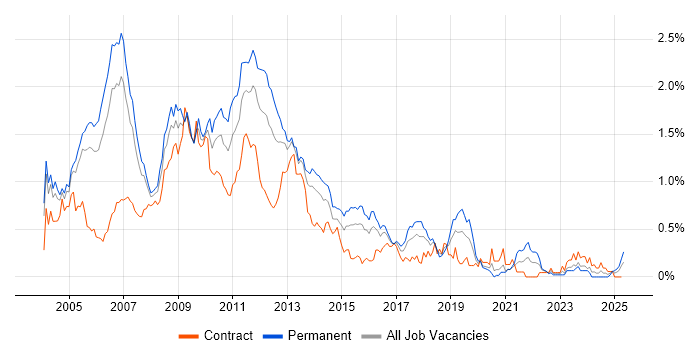 Job vacancy trend for XSLT in Berkshire Job vacancy trend for XSLT in Berkshire