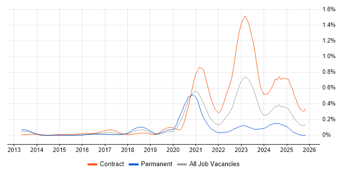 YAML job vacancy trend in Berkshire