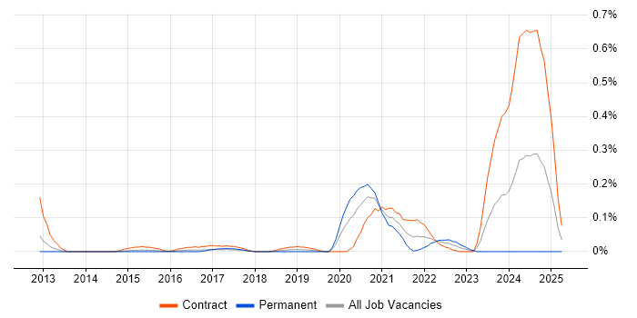 Job vacancy trend for YANG in Berkshire