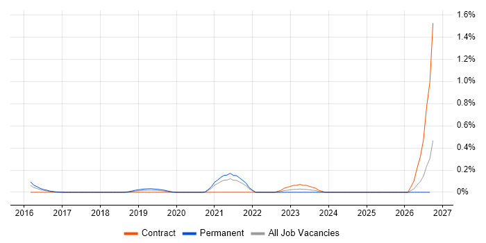 YARA job vacancy trend in Berkshire