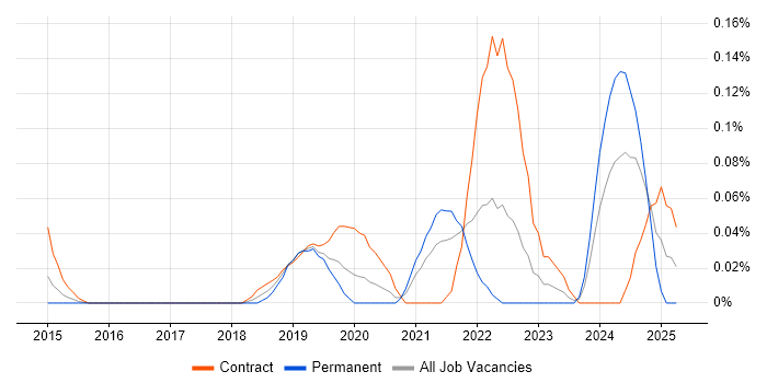 Job vacancy trend for Yocto in Berkshire Job vacancy trend for Yocto in Berkshire