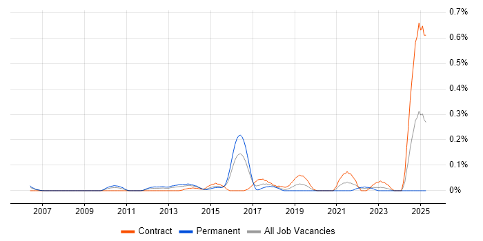Job vacancy trend for yum in Berkshire Job vacancy trend for yum in Berkshire