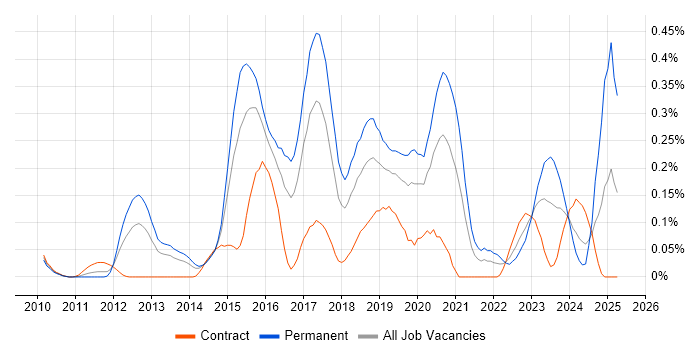 Job vacancy trend for ZABBIX in Berkshire Job vacancy trend for ZABBIX in Berkshire
