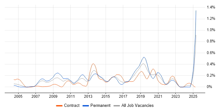 Job vacancy trend for Zachman Framework in Berkshire Job vacancy trend for Zachman Framework in Berkshire