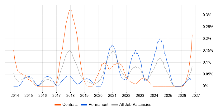 Zephyr job vacancy trend in Berkshire