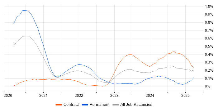 Job vacancy trend for Zero Trust in Berkshire Job vacancy trend for Zero Trust in Berkshire