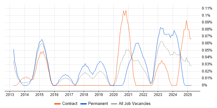 Job vacancy trend for Zerto in Berkshire Job vacancy trend for Zerto in Berkshire