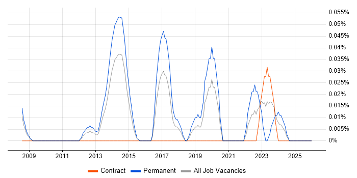 Zoho job vacancy trend in Berkshire