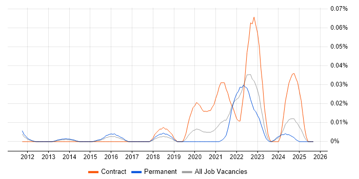 BeyondTrust job vacancy trend in the South East BeyondTrust job vacancy trend in the South East
