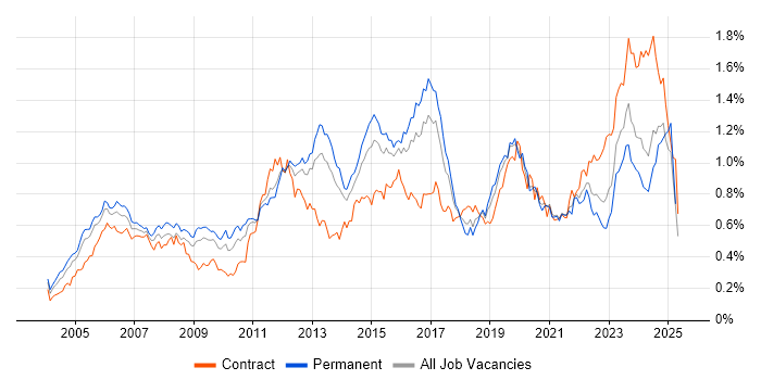 Job vacancy trend for BGP in the South East Job vacancy trend for BGP in the South East