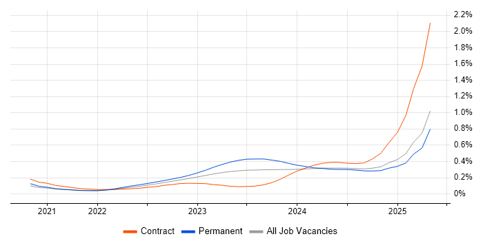 Job vacancy trend for Bicep in the South East Job vacancy trend for Bicep in the South East