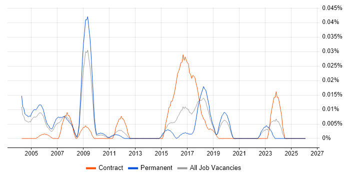 BICSI Certification job vacancy trend in the South East