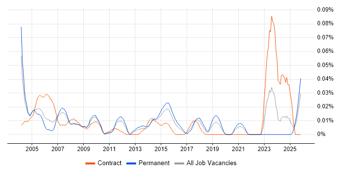 Bid Coordinator job vacancy trend in the South East