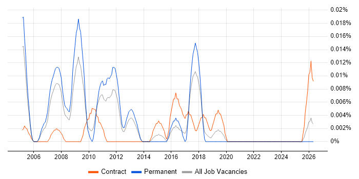 Bid Director job vacancy trend in the South East