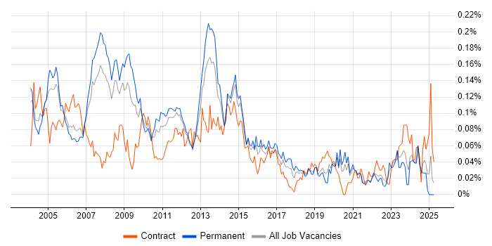 Job vacancy trend for Bid Manager in the South East Job vacancy trend for Bid Manager in the South East