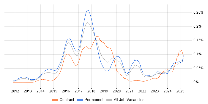 Job vacancy trend for Big Data Analytics in the South East