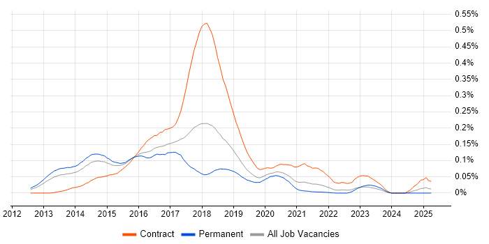 Job vacancy trend for Big Data Developer in the South East