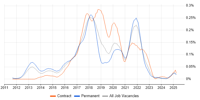 Job vacancy trend for Big Data Engineer in the South East