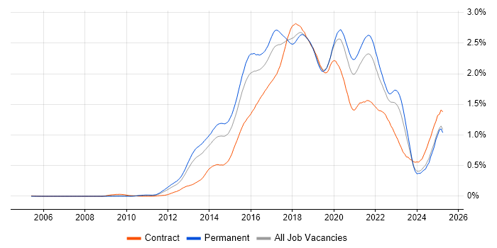 Job vacancy trend for Big Data in the South East Job vacancy trend for Big Data in the South East