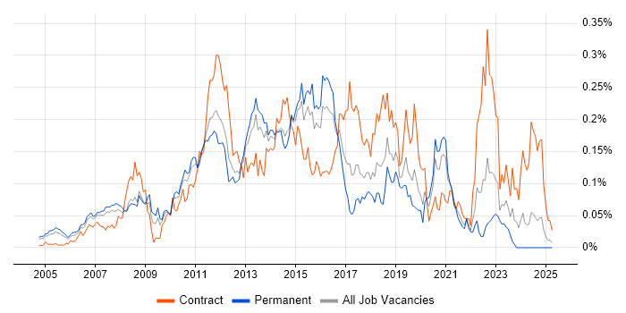 Job vacancy trend for BIG-IP in the South East Job vacancy trend for BIG-IP in the South East