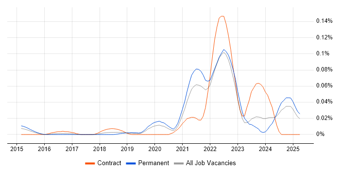 Job vacancy trend for BigCommerce in the South East Job vacancy trend for BigCommerce in the South East