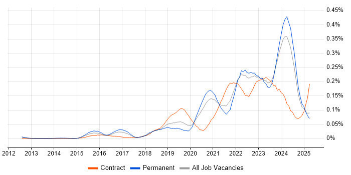 Job vacancy trend for BigQuery in the South East Job vacancy trend for BigQuery in the South East