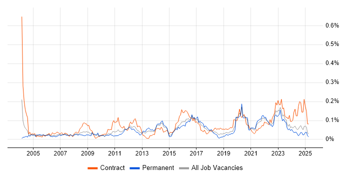 Job vacancy trend for Bill of Materials in the South East Job vacancy trend for Bill of Materials in the South East