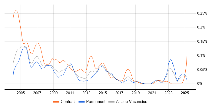 Job vacancy trend for Billing Analyst in the South East
