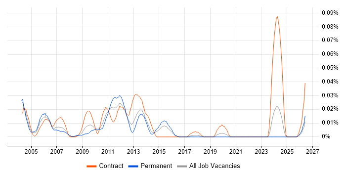 Billing Developer job vacancy trend in the South East