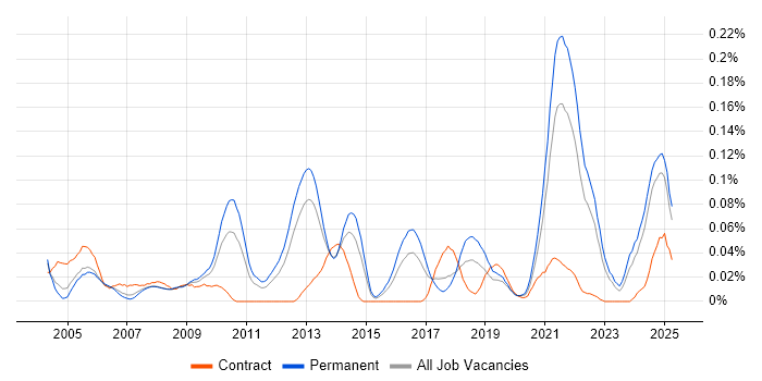 Job vacancy trend for Bioinformatics in the South East Job vacancy trend for Bioinformatics in the South East