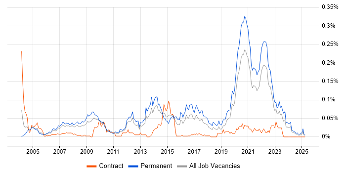 Job vacancy trend for Biomedicine in the South East Job vacancy trend for Biomedicine in the South East
