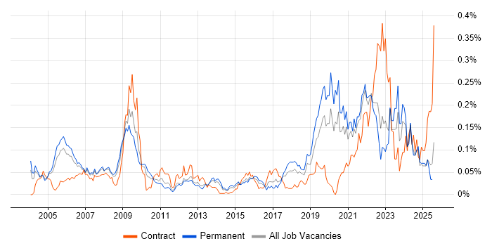 Job vacancy trend for Biometrics in the South East