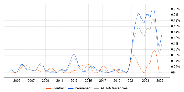 Job vacancy trend for Biopharmaceutical in the South East Job vacancy trend for Biopharmaceutical in the South East