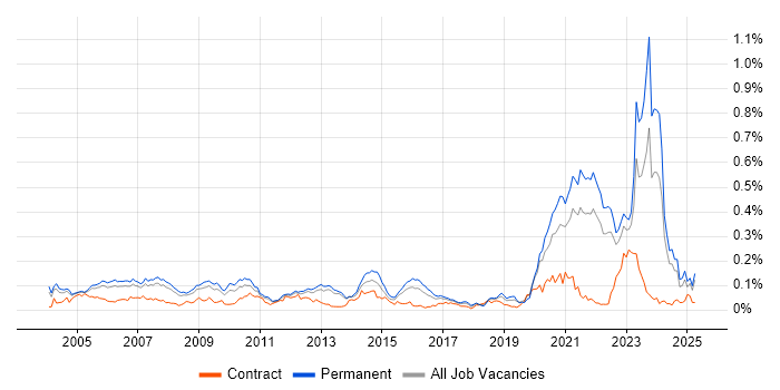 Job vacancy trend for Biotechnology in the South East Job vacancy trend for Biotechnology in the South East