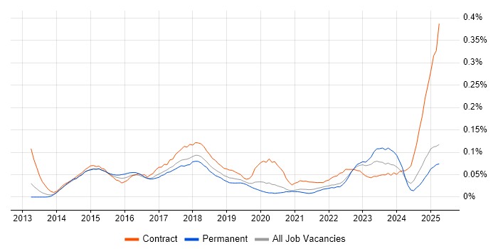 Job vacancy trend for Bitbucket Server in the South East Job vacancy trend for Bitbucket Server in the South East