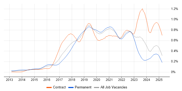 Job vacancy trend for Bitbucket in the South East