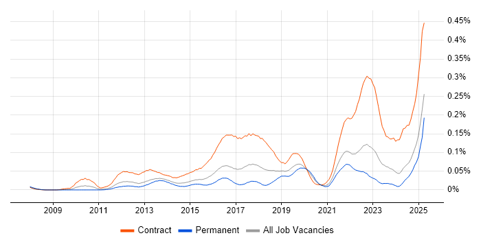 Job vacancy trend for BitLocker in the South East Job vacancy trend for BitLocker in the South East